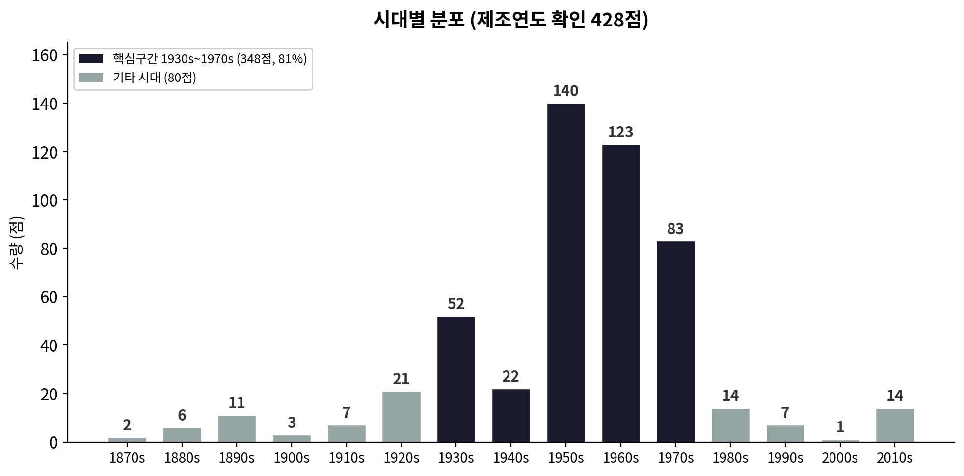 시대별 소장품 분포